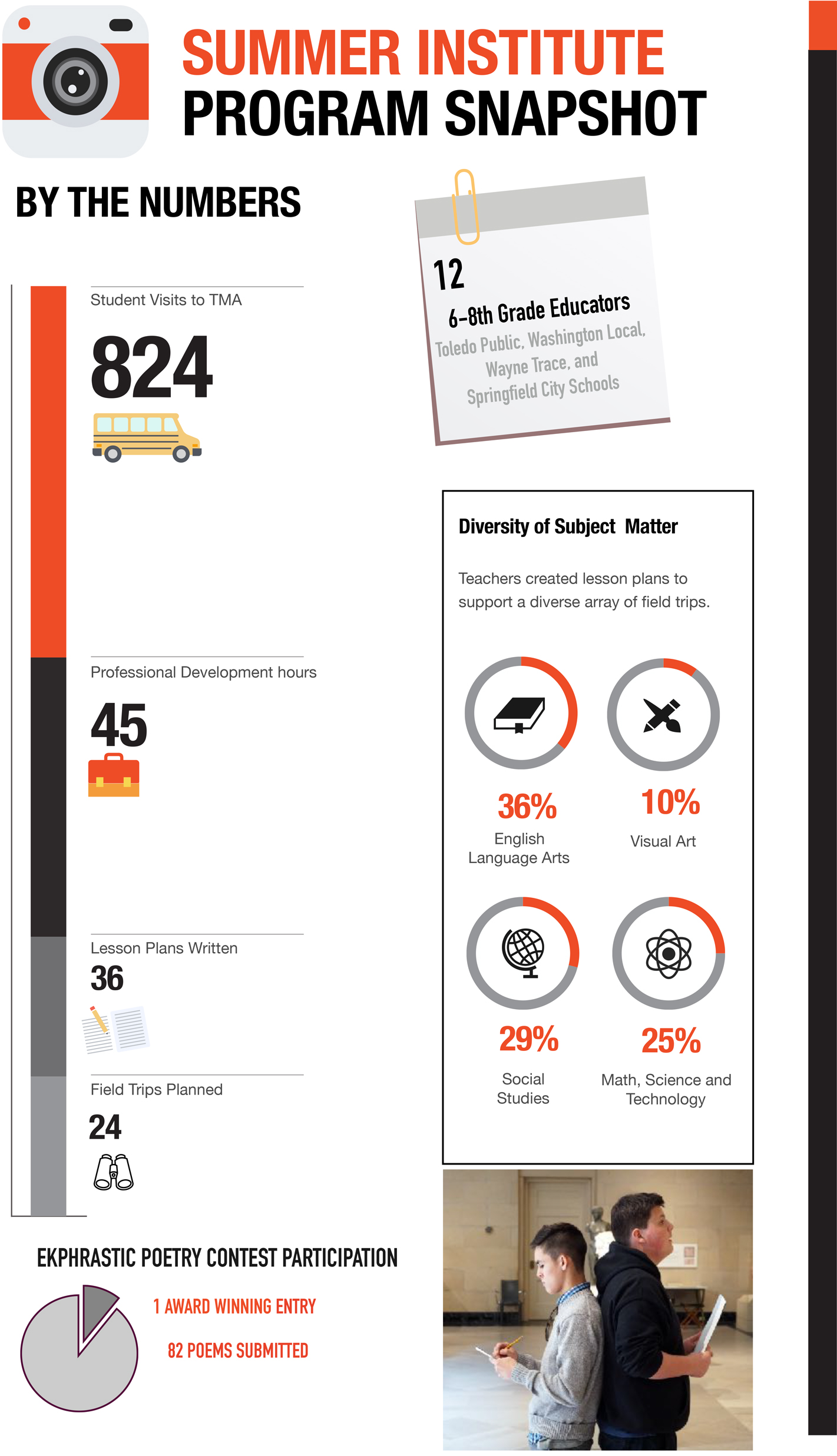 Toledo Museum of Art summer institute program outcomes infographic